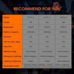 SUPERFIRE Mini far reîncărcabil cu LED Mini lampă frontală de mare putere Lampă frontală cu senzor USB C pentru pescuit de lucru